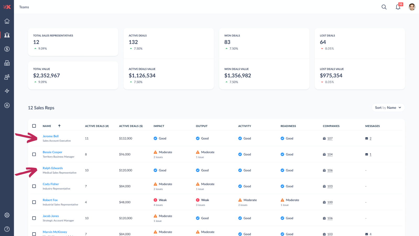 Boost rep performance with the manager scorecard